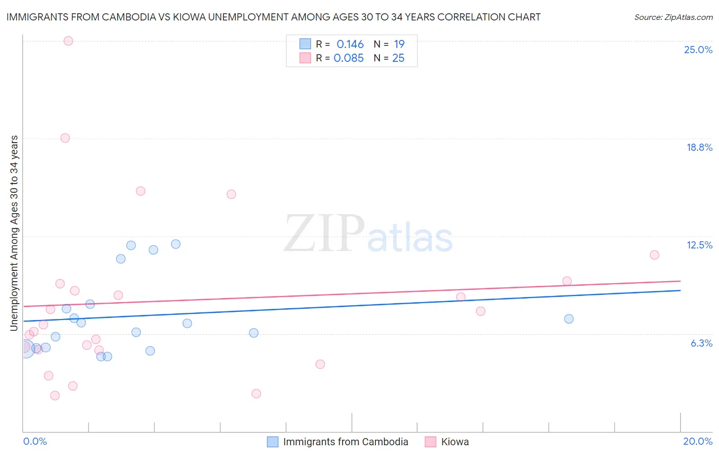 Immigrants from Cambodia vs Kiowa Unemployment Among Ages 30 to 34 years