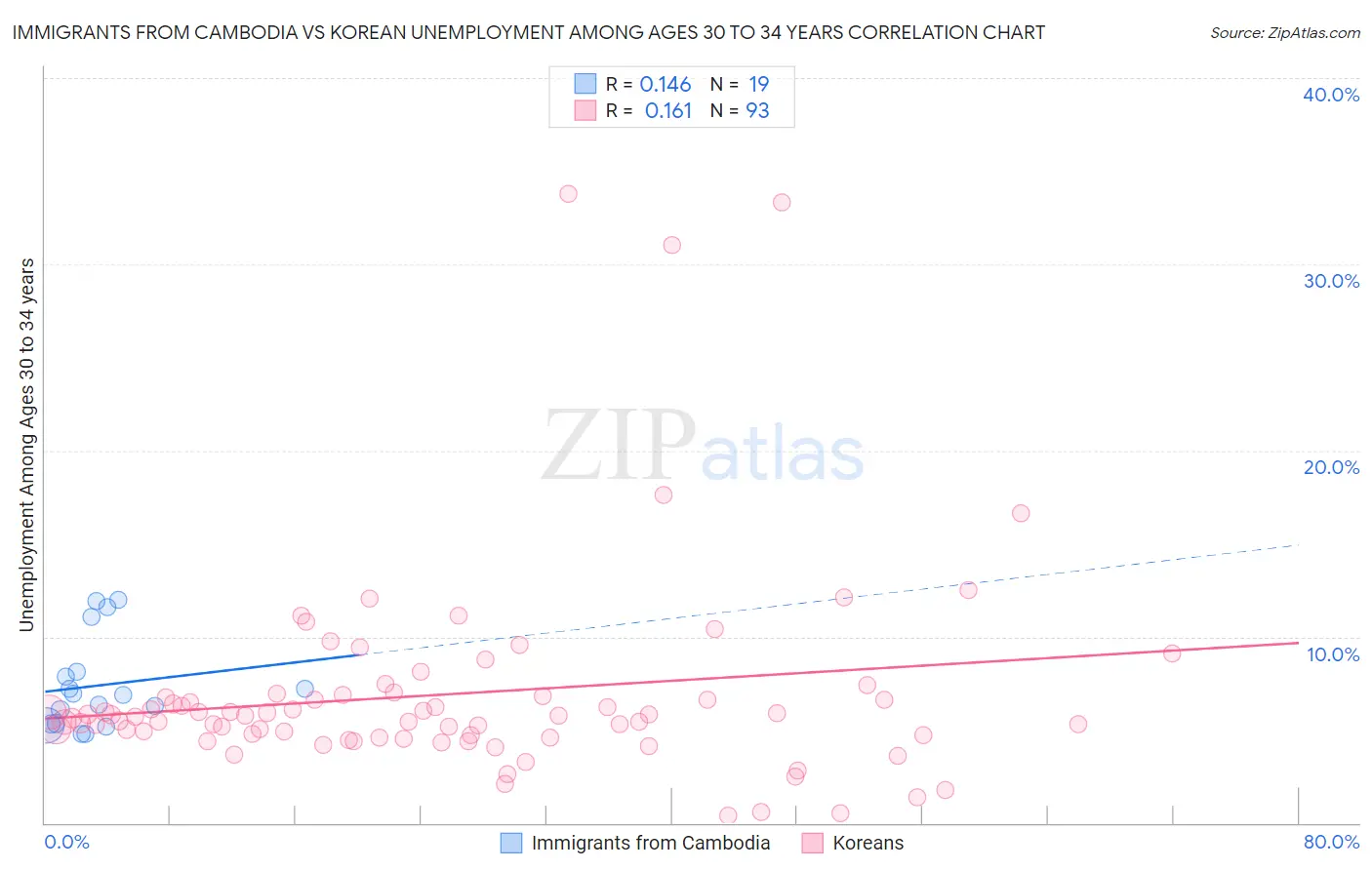 Immigrants from Cambodia vs Korean Unemployment Among Ages 30 to 34 years
