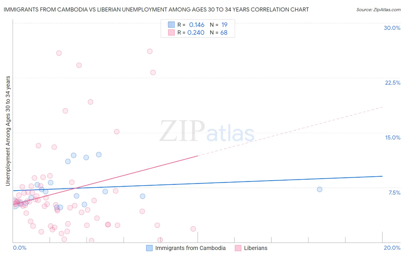 Immigrants from Cambodia vs Liberian Unemployment Among Ages 30 to 34 years