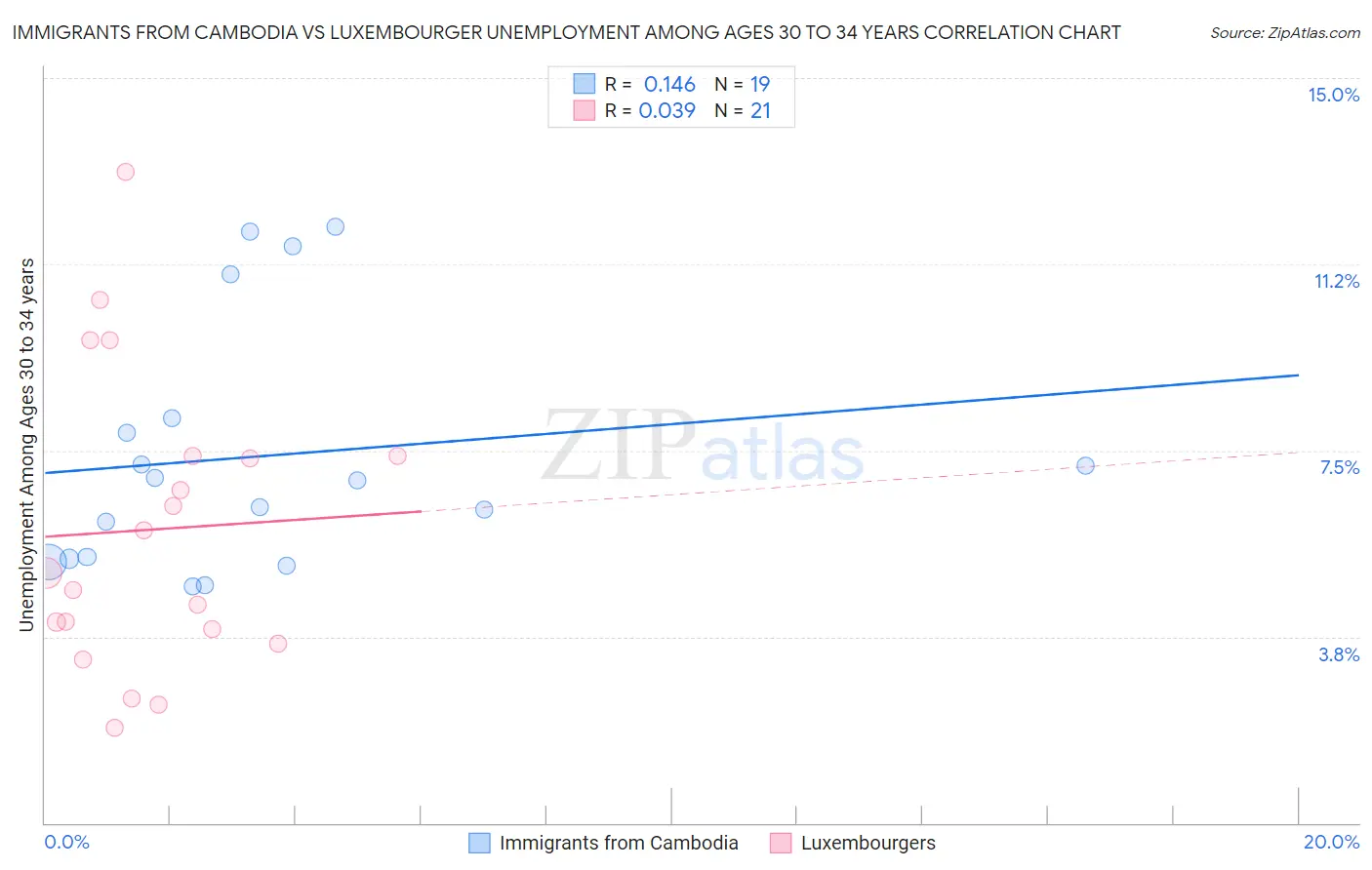 Immigrants from Cambodia vs Luxembourger Unemployment Among Ages 30 to 34 years
