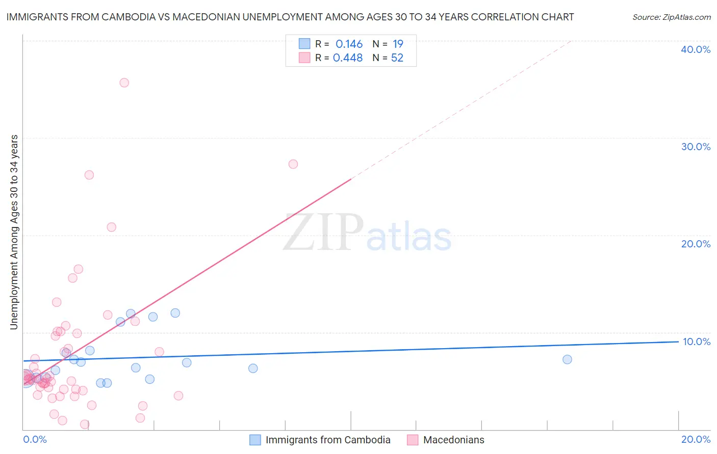 Immigrants from Cambodia vs Macedonian Unemployment Among Ages 30 to 34 years