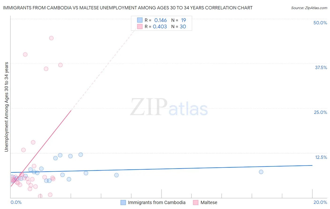 Immigrants from Cambodia vs Maltese Unemployment Among Ages 30 to 34 years