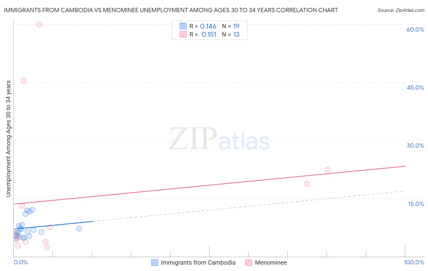 Immigrants from Cambodia vs Menominee Unemployment Among Ages 30 to 34 years