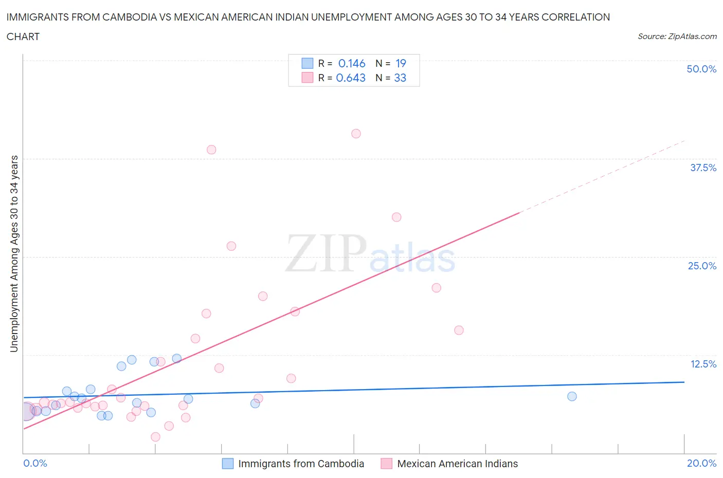 Immigrants from Cambodia vs Mexican American Indian Unemployment Among Ages 30 to 34 years