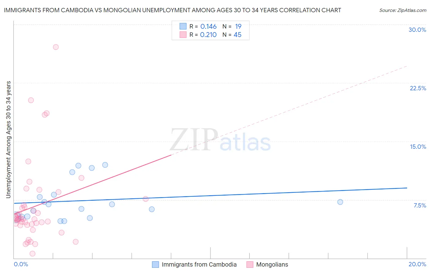 Immigrants from Cambodia vs Mongolian Unemployment Among Ages 30 to 34 years