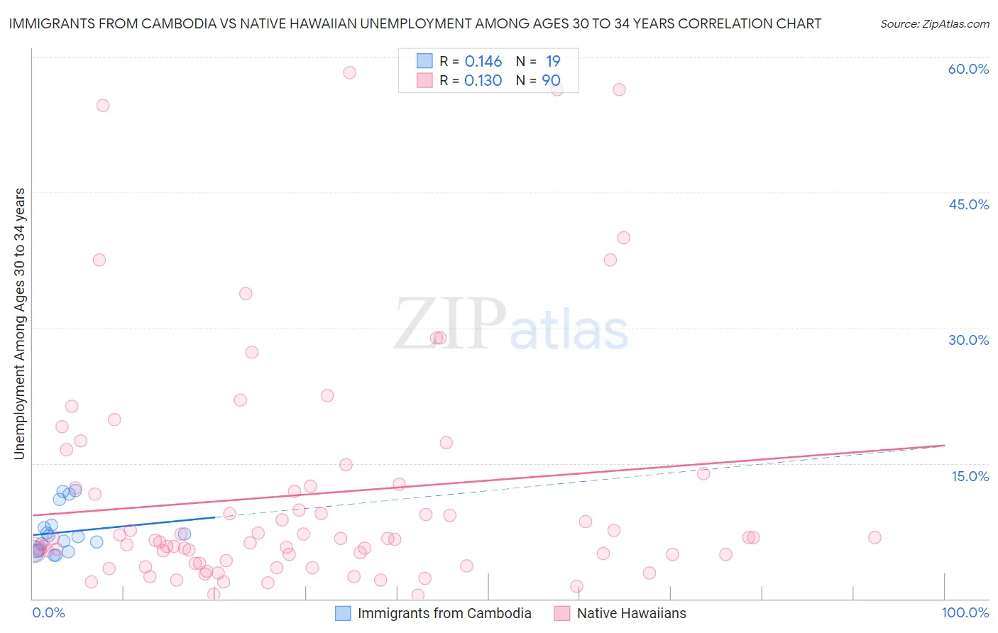 Immigrants from Cambodia vs Native Hawaiian Unemployment Among Ages 30 to 34 years