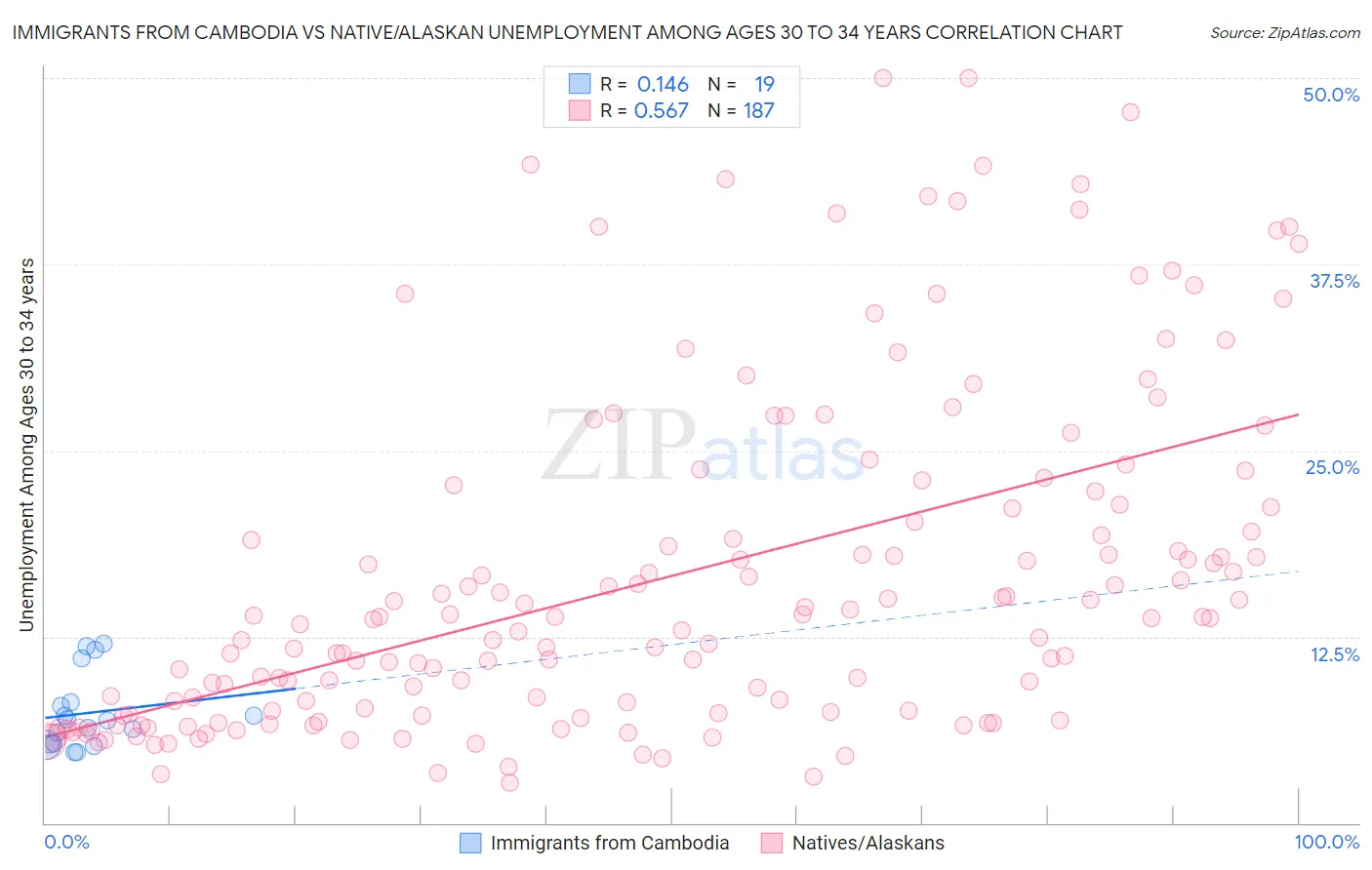 Immigrants from Cambodia vs Native/Alaskan Unemployment Among Ages 30 to 34 years