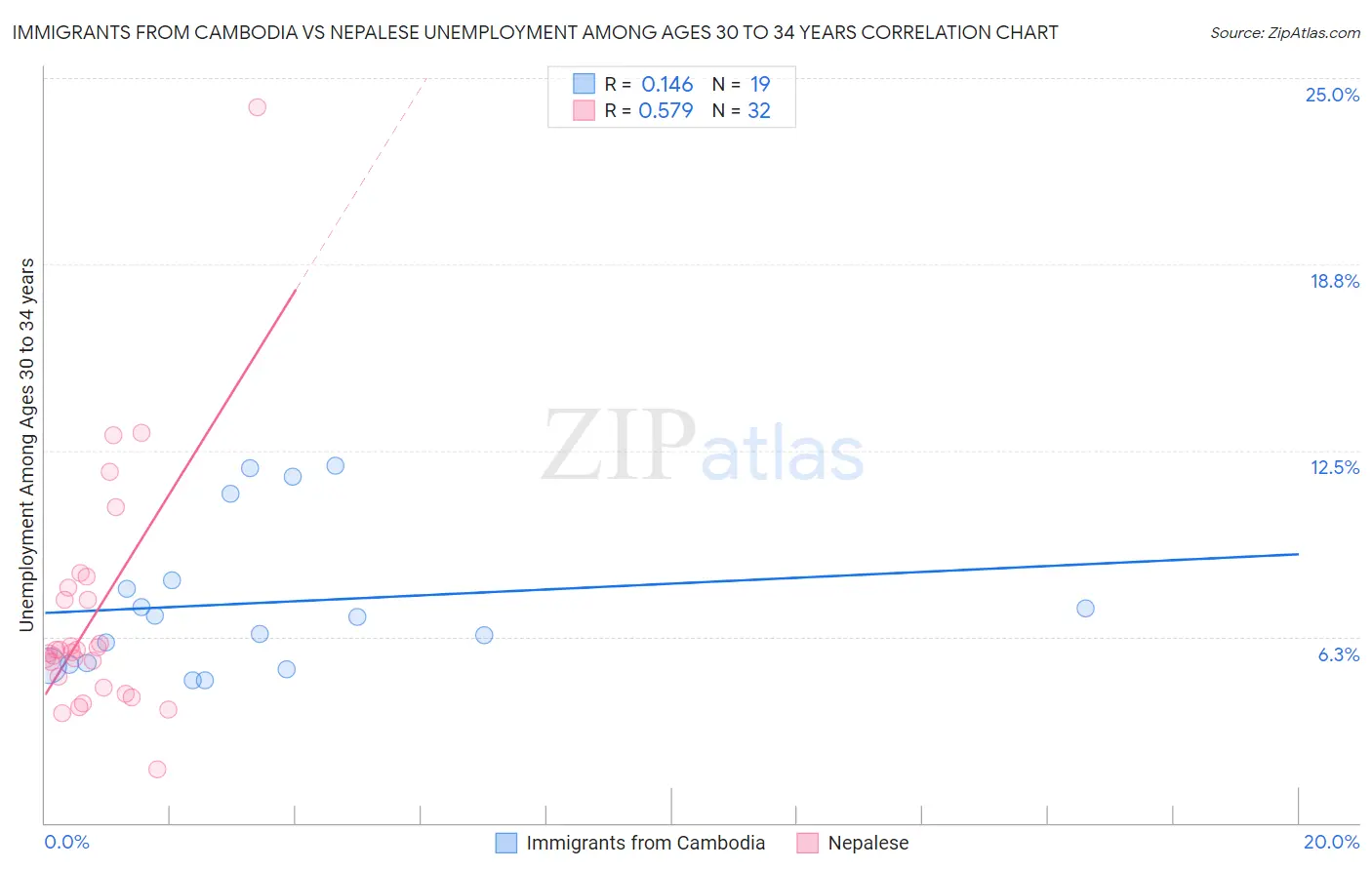 Immigrants from Cambodia vs Nepalese Unemployment Among Ages 30 to 34 years