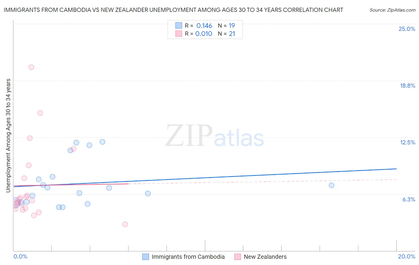 Immigrants from Cambodia vs New Zealander Unemployment Among Ages 30 to 34 years