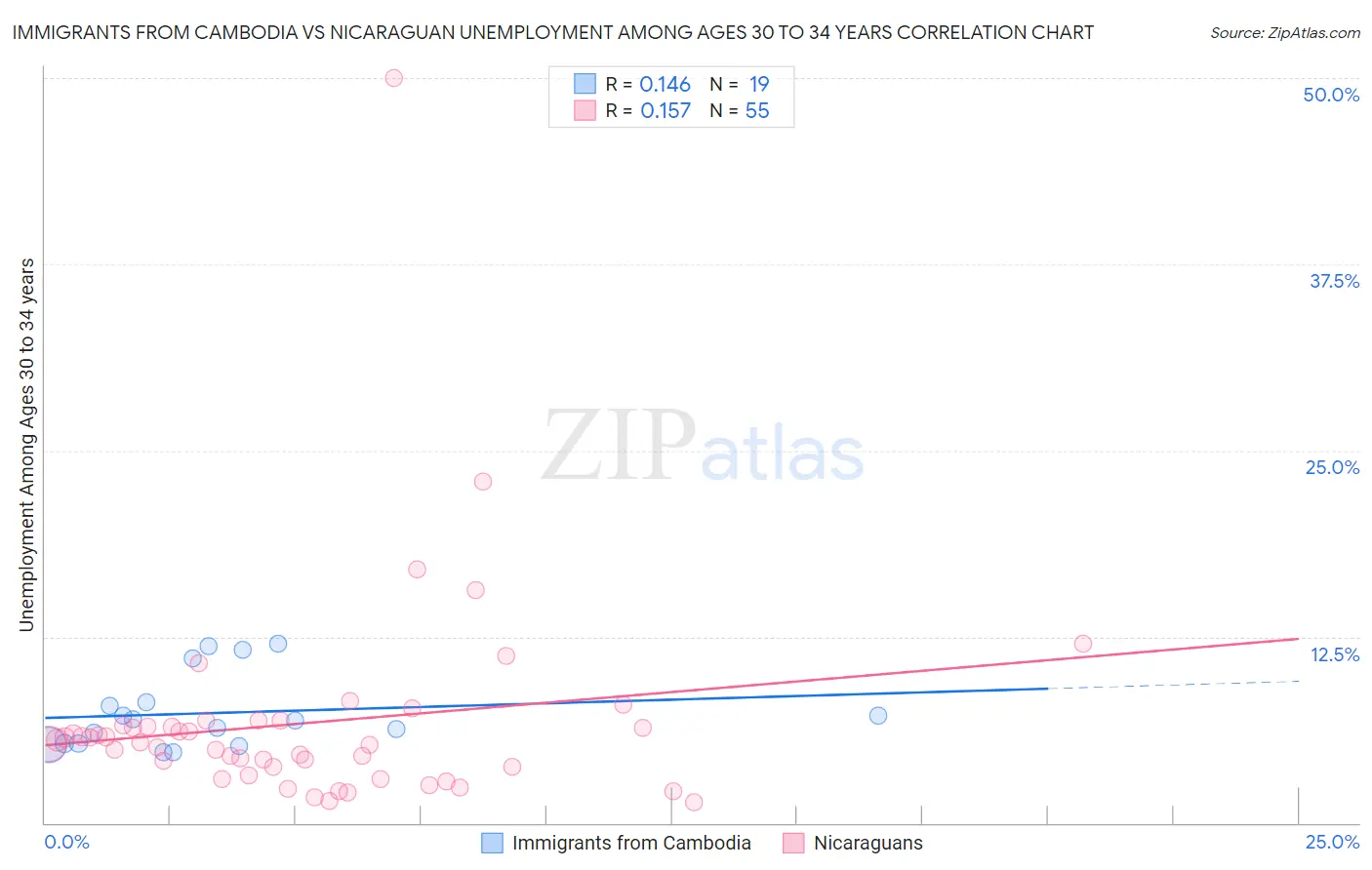 Immigrants from Cambodia vs Nicaraguan Unemployment Among Ages 30 to 34 years