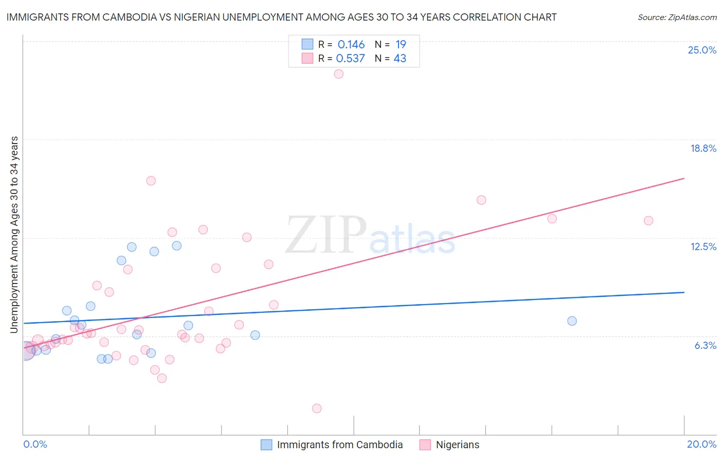 Immigrants from Cambodia vs Nigerian Unemployment Among Ages 30 to 34 years