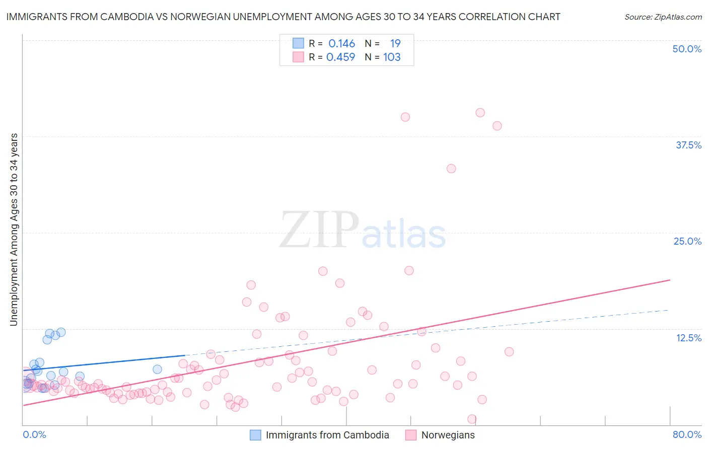 Immigrants from Cambodia vs Norwegian Unemployment Among Ages 30 to 34 years