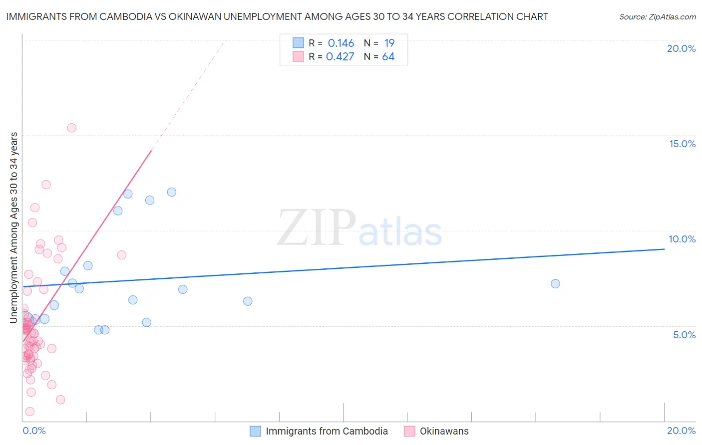 Immigrants from Cambodia vs Okinawan Unemployment Among Ages 30 to 34 years