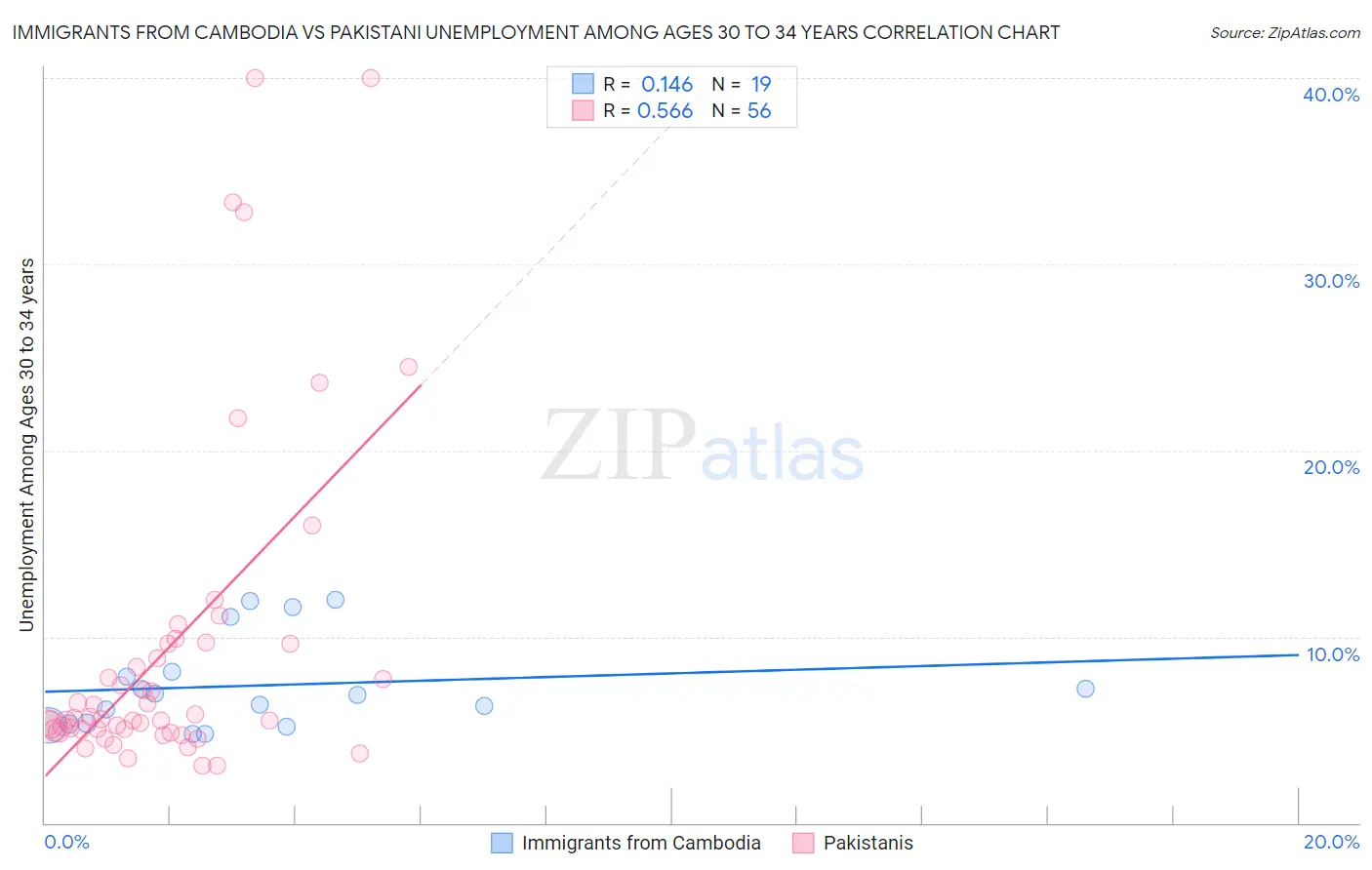 Immigrants from Cambodia vs Pakistani Unemployment Among Ages 30 to 34 years