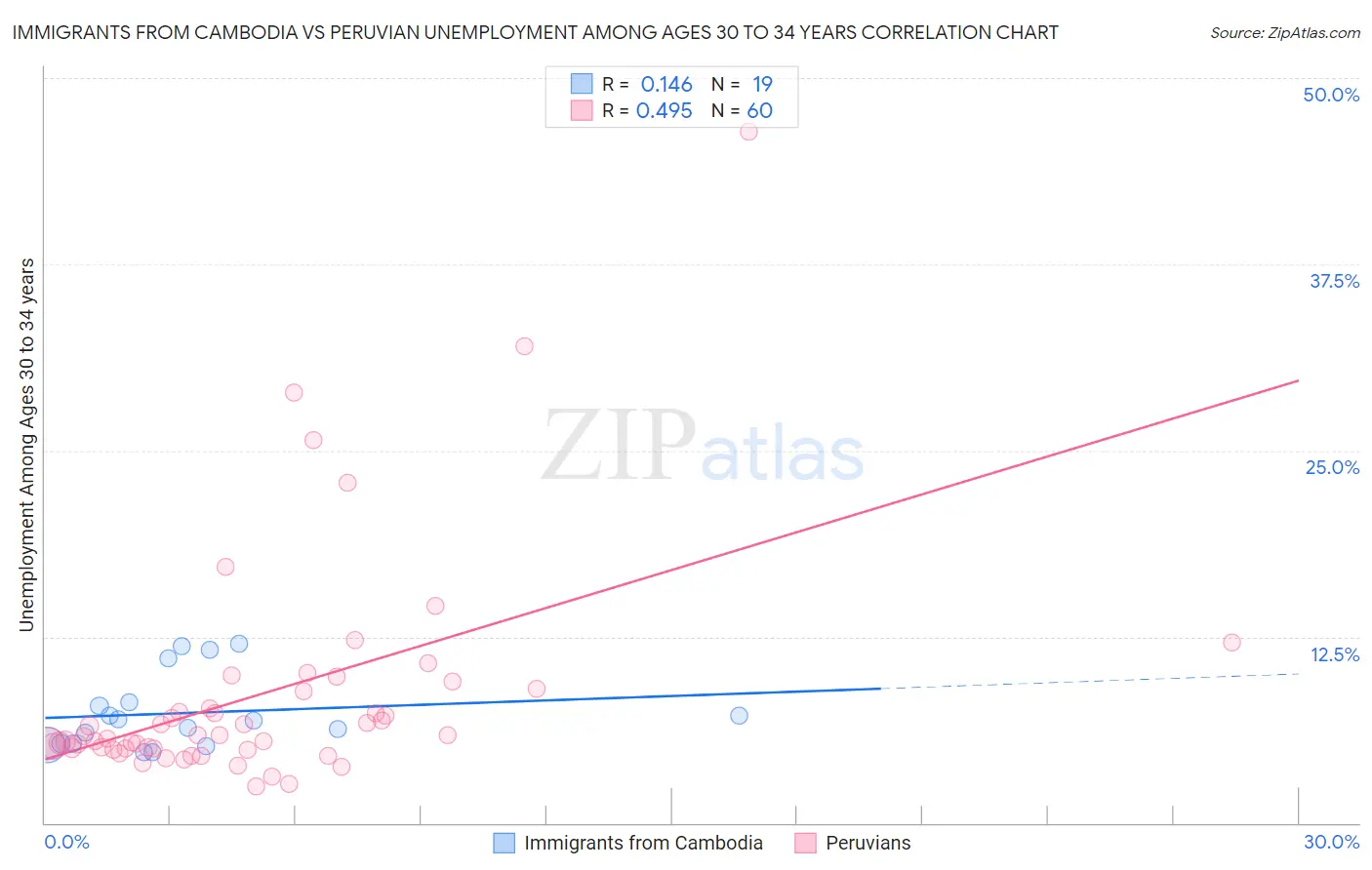 Immigrants from Cambodia vs Peruvian Unemployment Among Ages 30 to 34 years