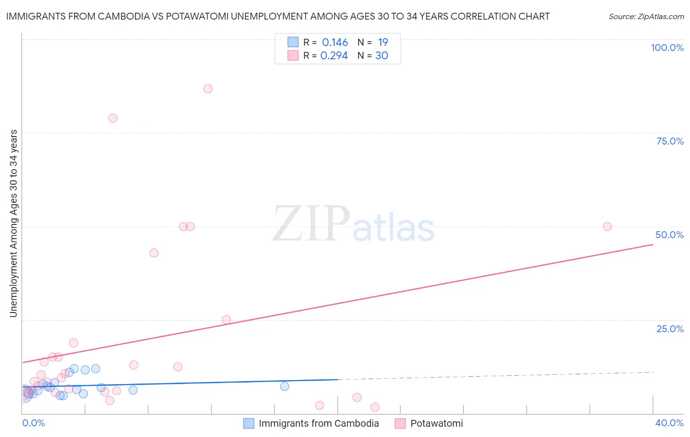 Immigrants from Cambodia vs Potawatomi Unemployment Among Ages 30 to 34 years