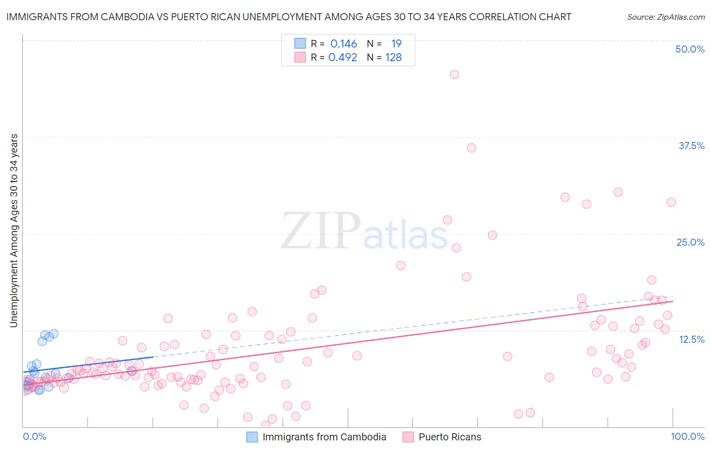 Immigrants from Cambodia vs Puerto Rican Unemployment Among Ages 30 to 34 years
