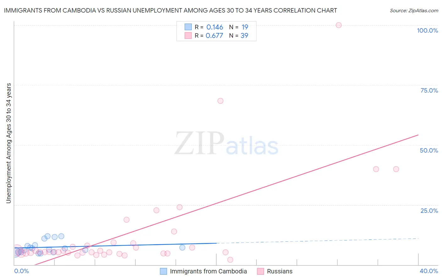 Immigrants from Cambodia vs Russian Unemployment Among Ages 30 to 34 years