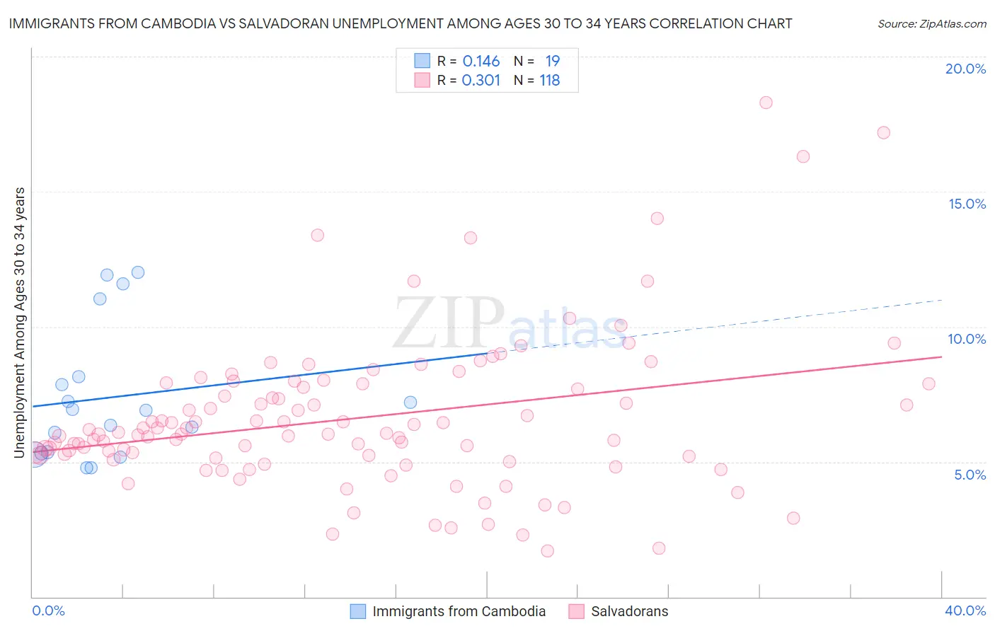 Immigrants from Cambodia vs Salvadoran Unemployment Among Ages 30 to 34 years