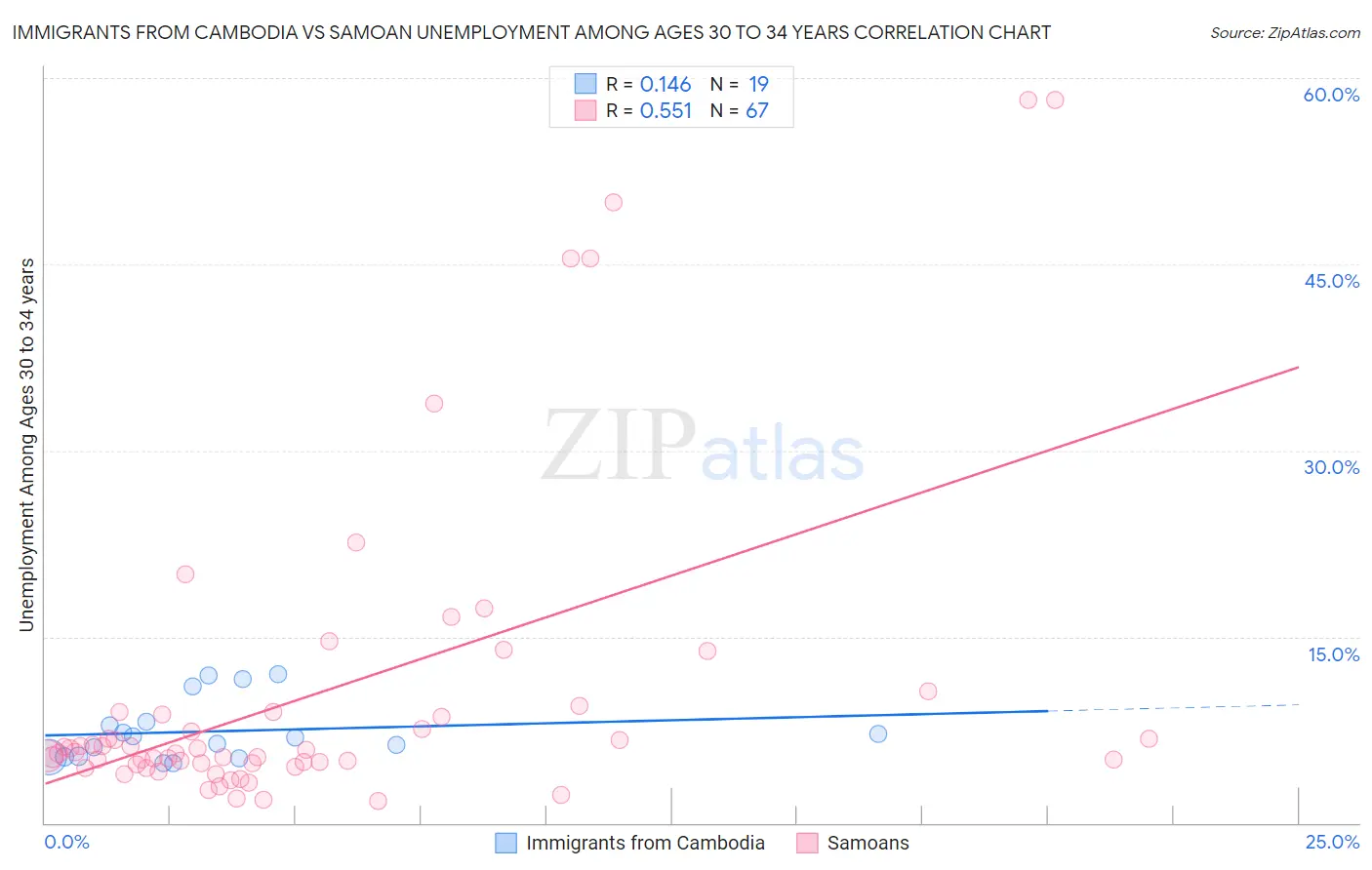 Immigrants from Cambodia vs Samoan Unemployment Among Ages 30 to 34 years