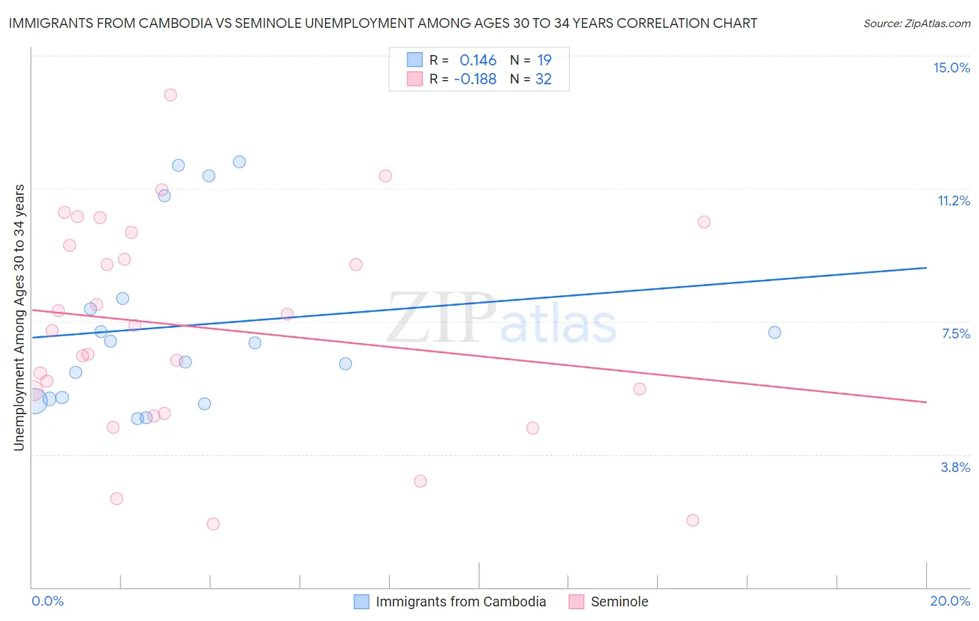 Immigrants from Cambodia vs Seminole Unemployment Among Ages 30 to 34 years
