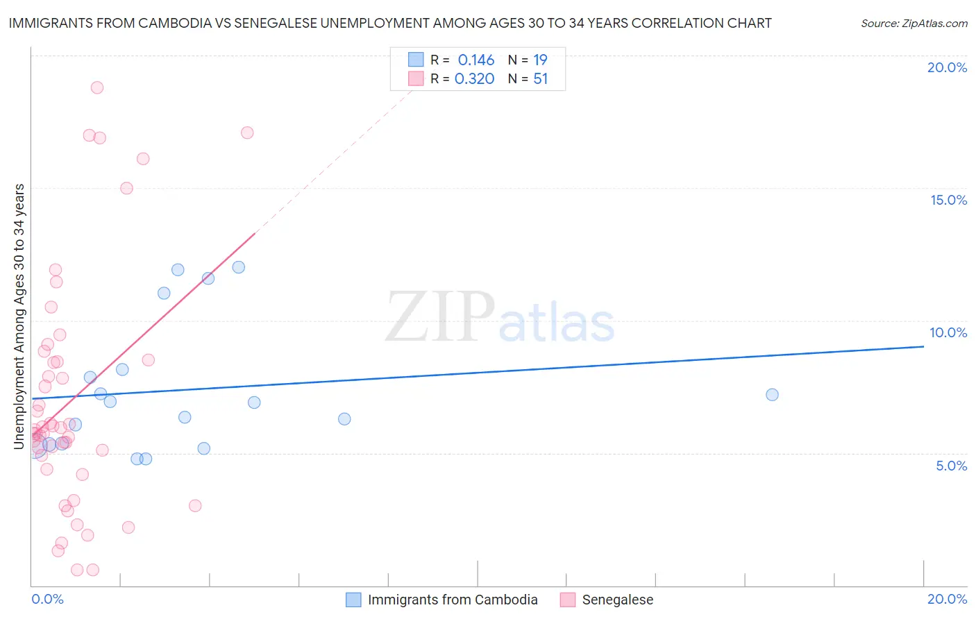 Immigrants from Cambodia vs Senegalese Unemployment Among Ages 30 to 34 years