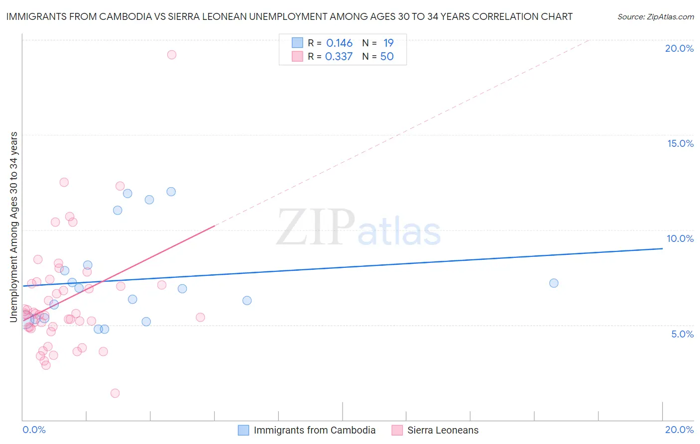 Immigrants from Cambodia vs Sierra Leonean Unemployment Among Ages 30 to 34 years