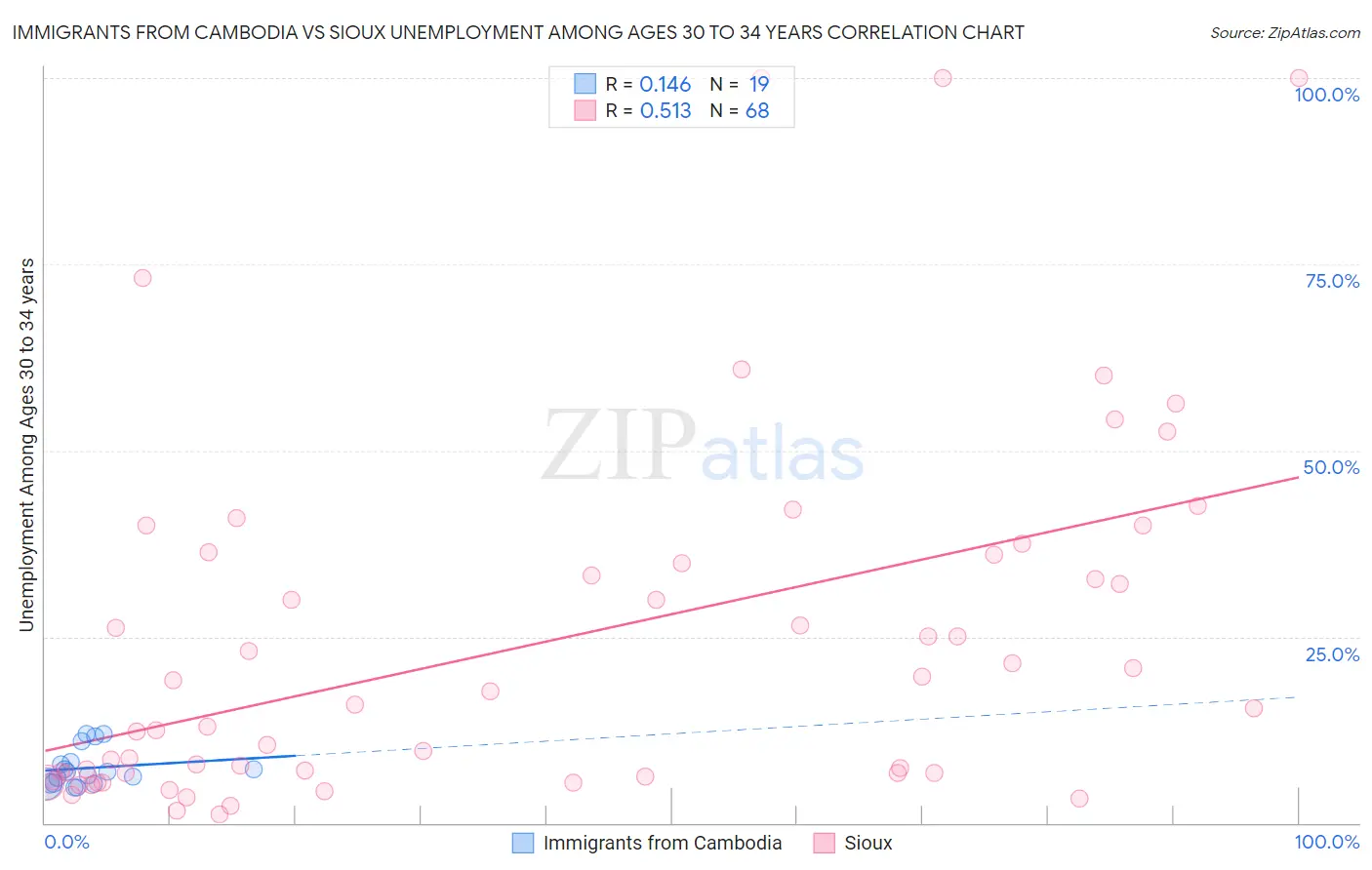 Immigrants from Cambodia vs Sioux Unemployment Among Ages 30 to 34 years