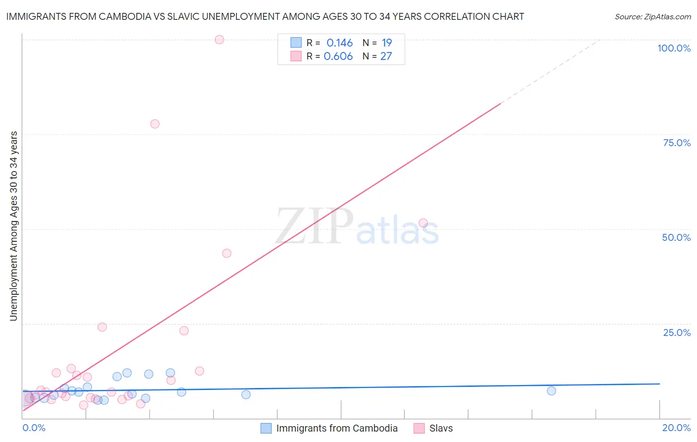 Immigrants from Cambodia vs Slavic Unemployment Among Ages 30 to 34 years