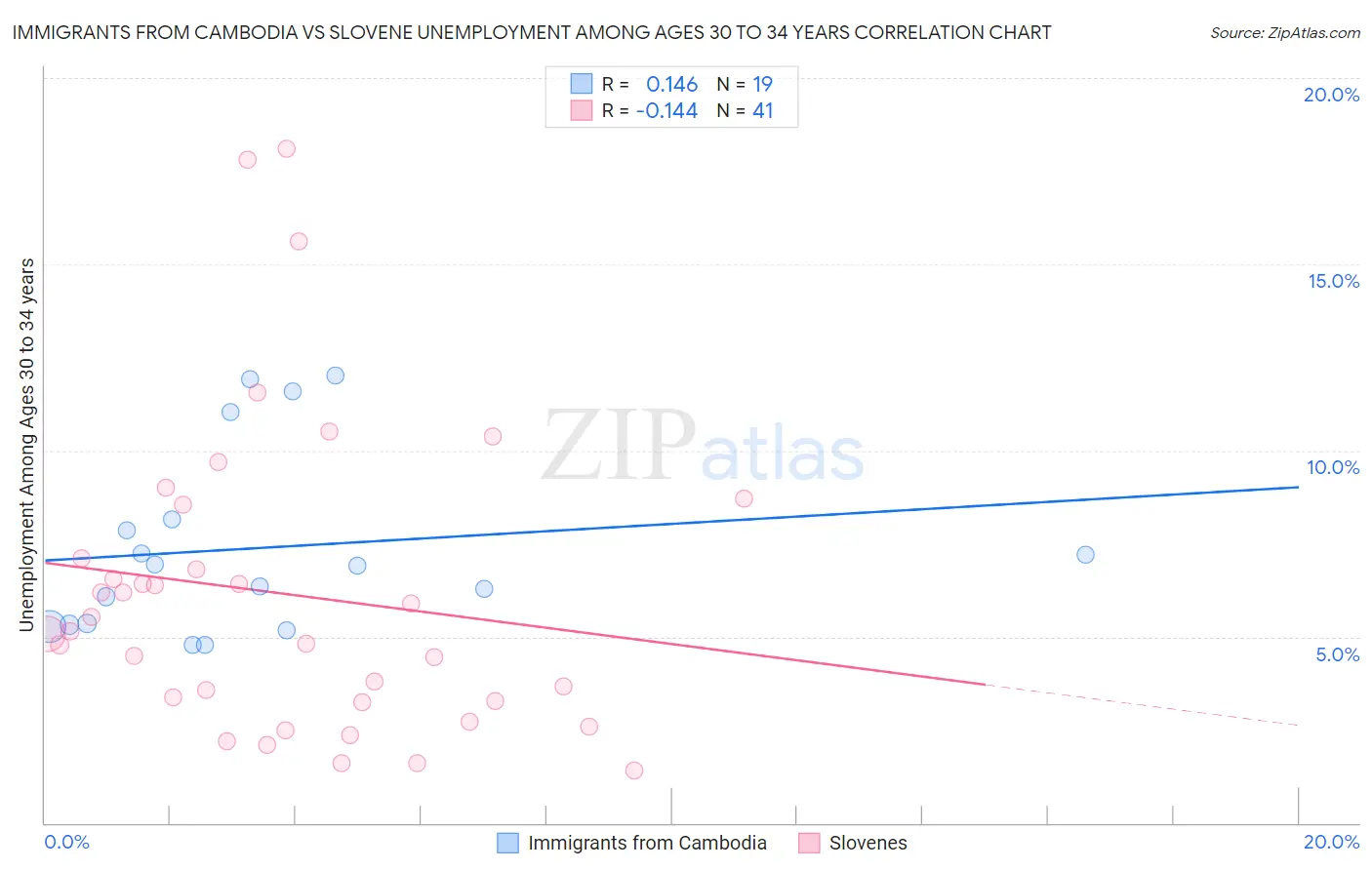 Immigrants from Cambodia vs Slovene Unemployment Among Ages 30 to 34 years