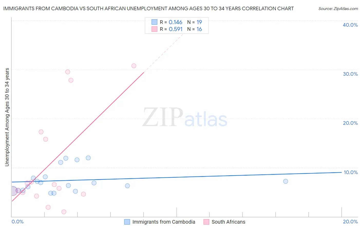 Immigrants from Cambodia vs South African Unemployment Among Ages 30 to 34 years