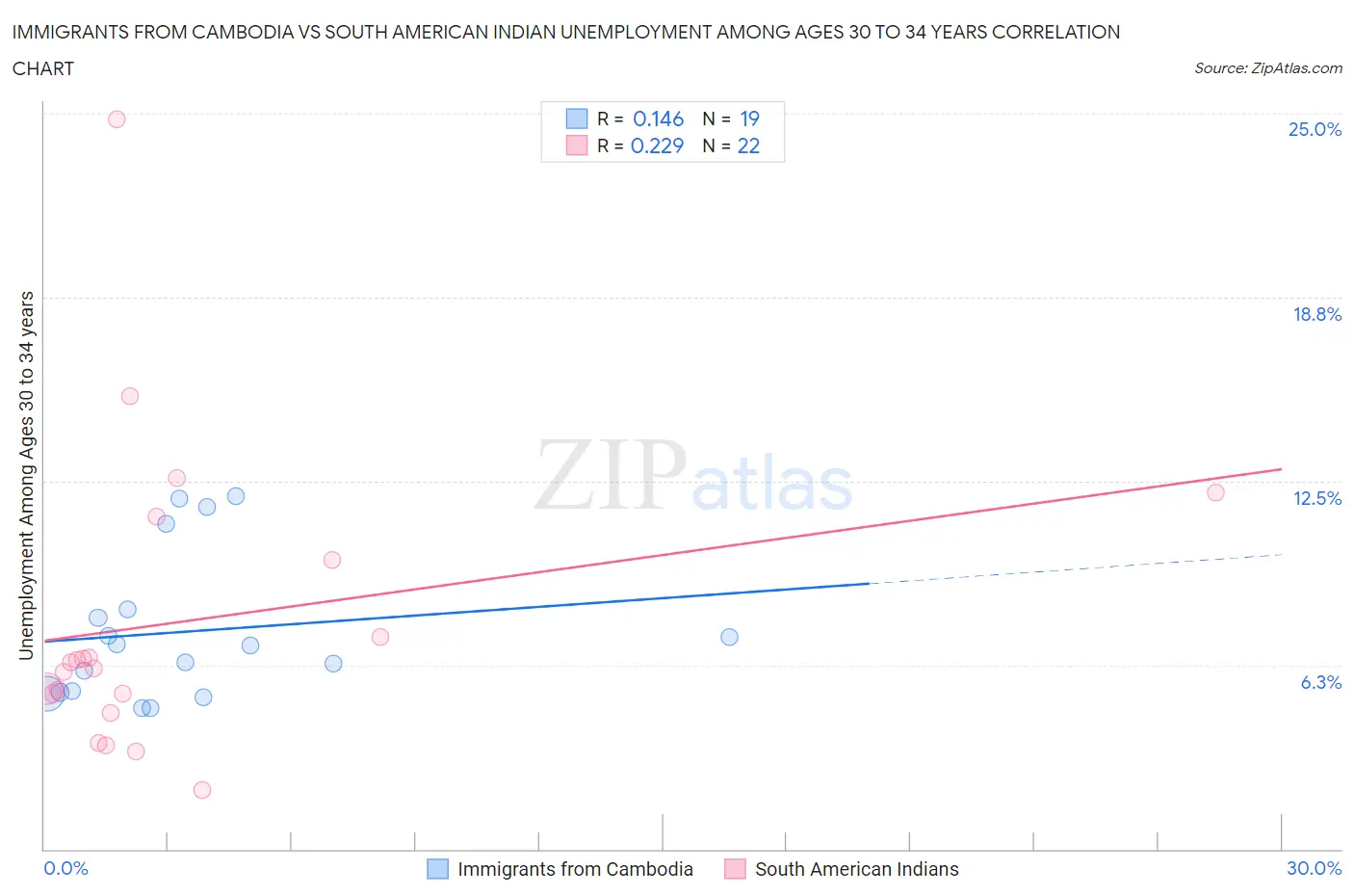 Immigrants from Cambodia vs South American Indian Unemployment Among Ages 30 to 34 years