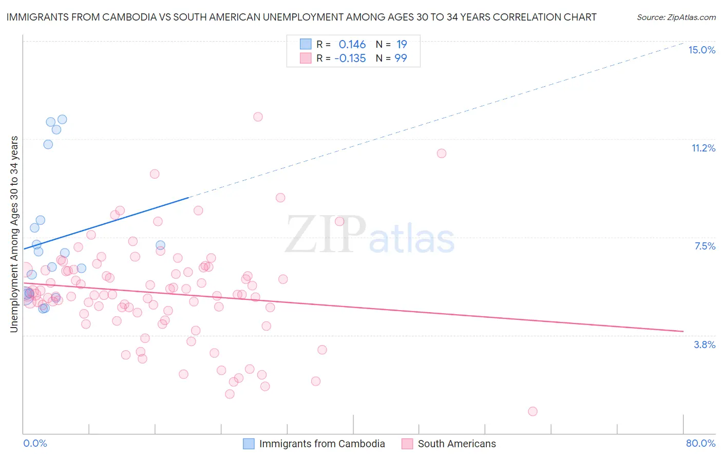 Immigrants from Cambodia vs South American Unemployment Among Ages 30 to 34 years
