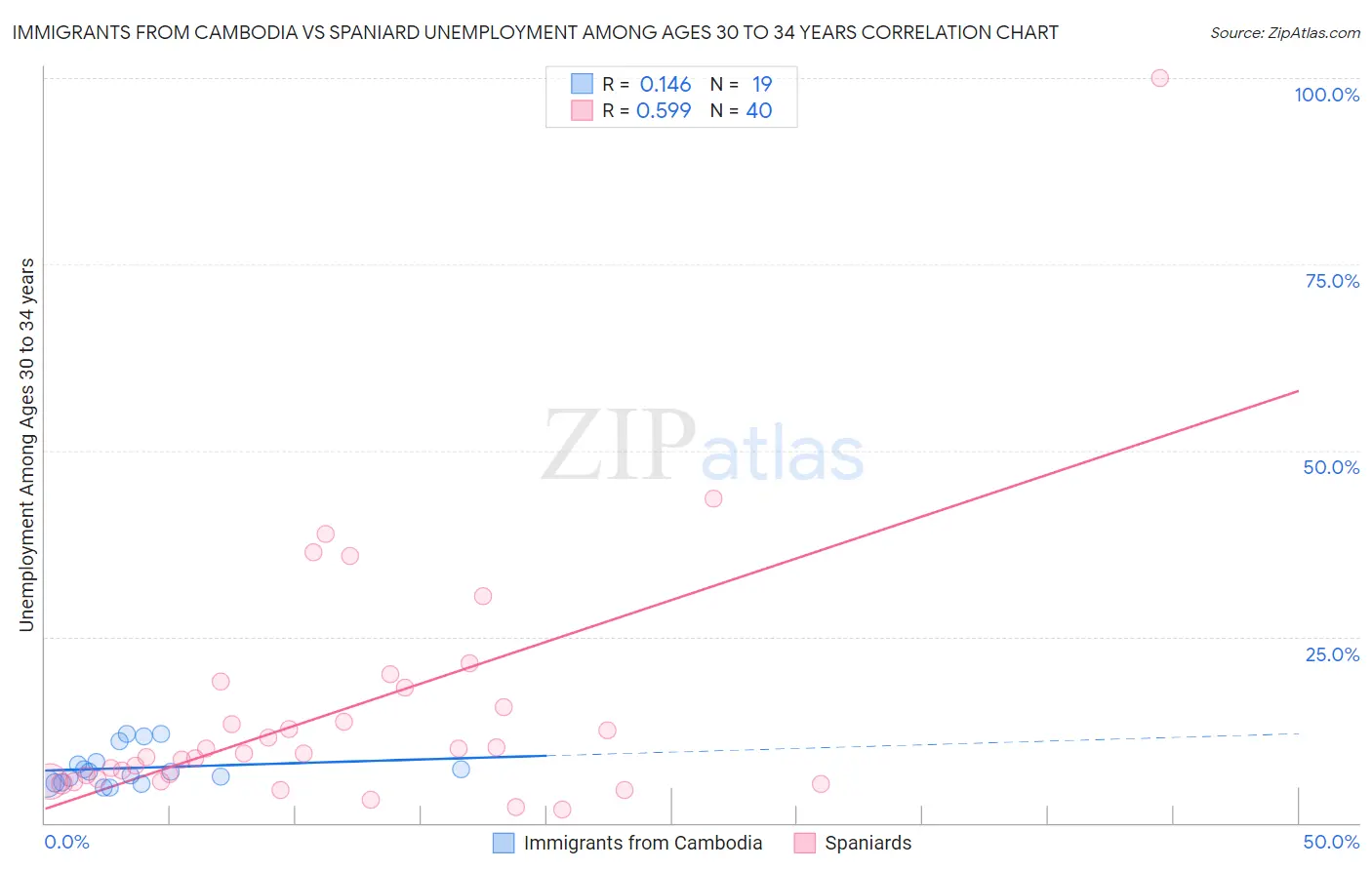 Immigrants from Cambodia vs Spaniard Unemployment Among Ages 30 to 34 years