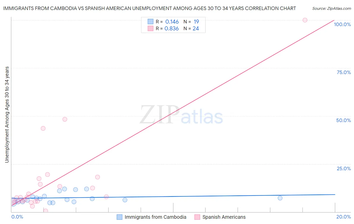 Immigrants from Cambodia vs Spanish American Unemployment Among Ages 30 to 34 years