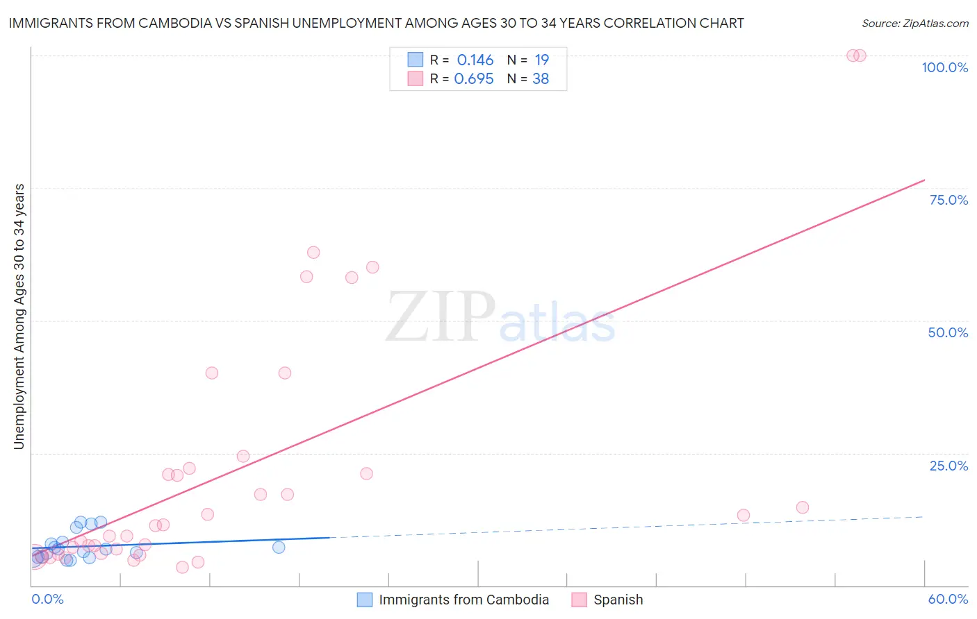 Immigrants from Cambodia vs Spanish Unemployment Among Ages 30 to 34 years