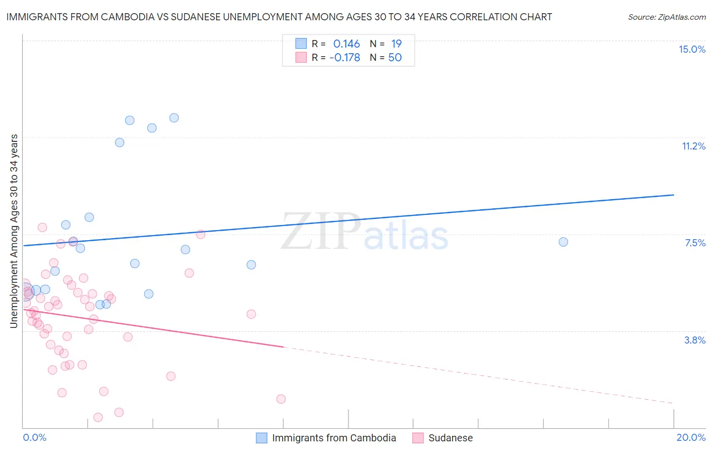 Immigrants from Cambodia vs Sudanese Unemployment Among Ages 30 to 34 years
