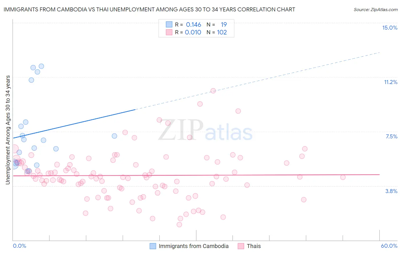Immigrants from Cambodia vs Thai Unemployment Among Ages 30 to 34 years