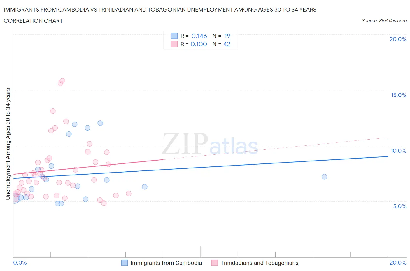 Immigrants from Cambodia vs Trinidadian and Tobagonian Unemployment Among Ages 30 to 34 years