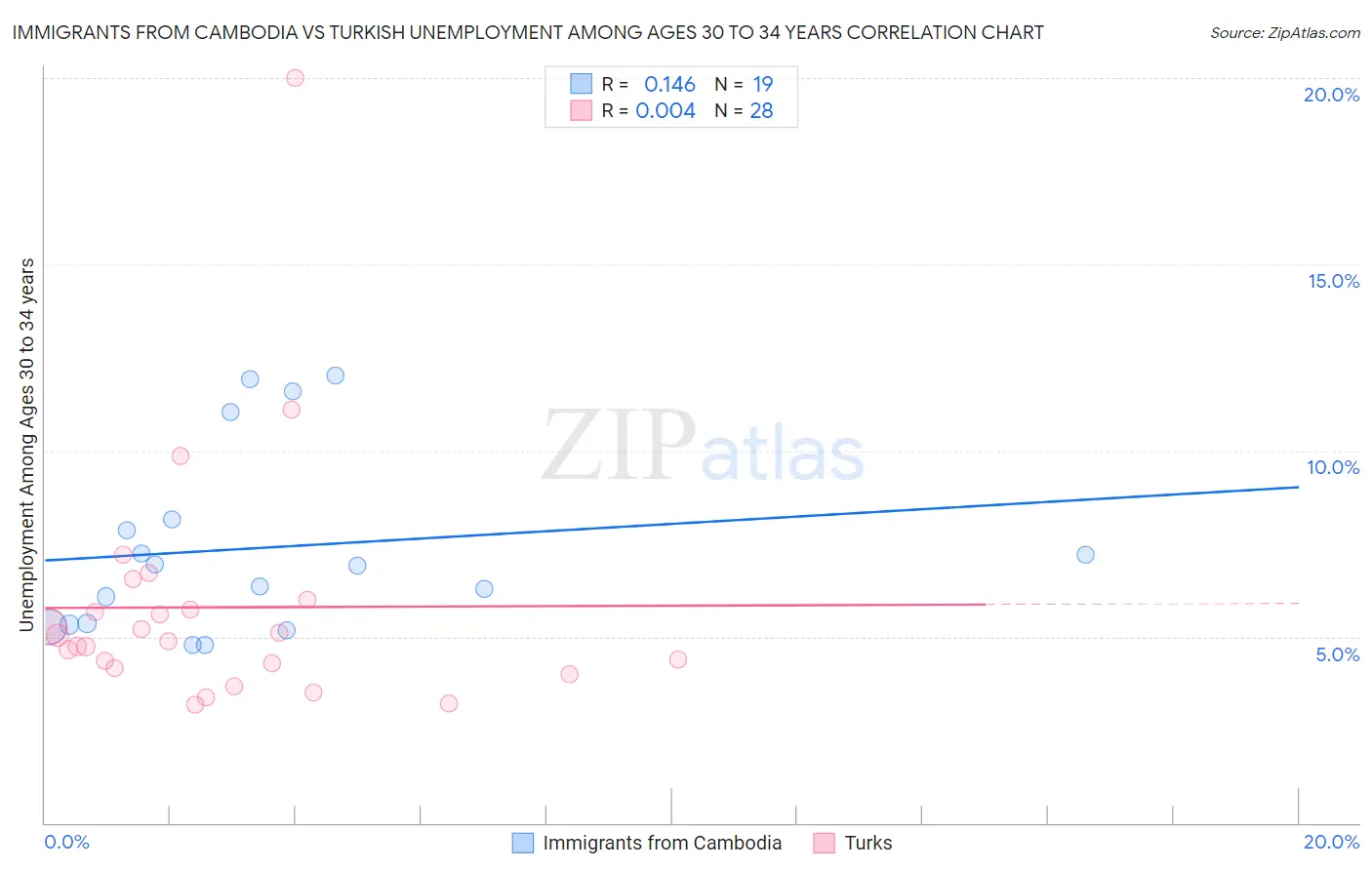 Immigrants from Cambodia vs Turkish Unemployment Among Ages 30 to 34 years