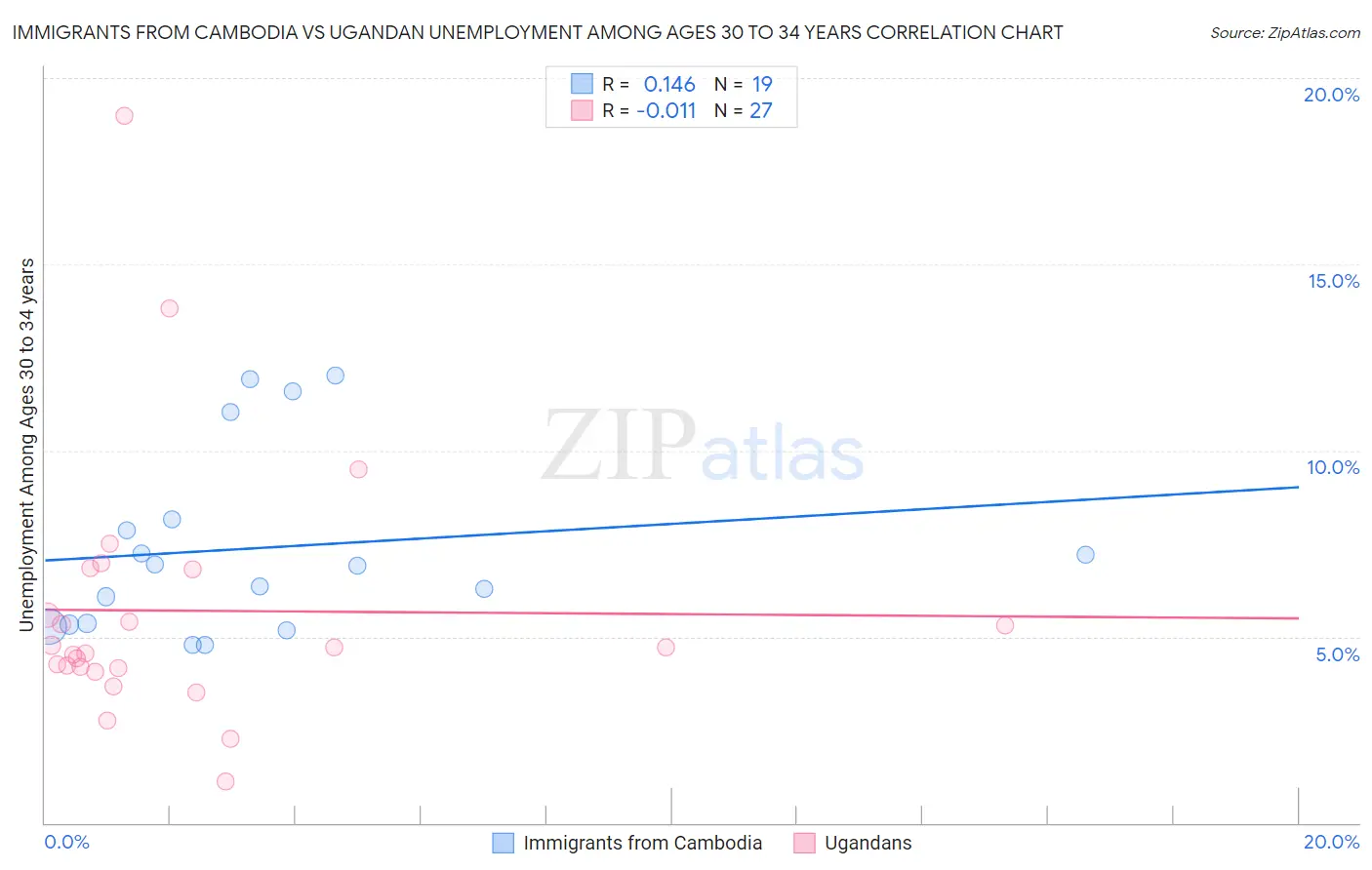 Immigrants from Cambodia vs Ugandan Unemployment Among Ages 30 to 34 years