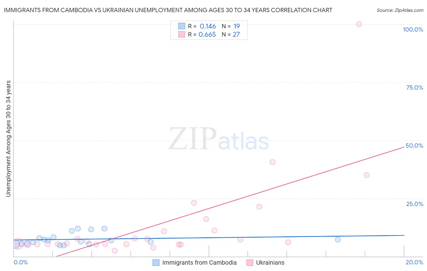 Immigrants from Cambodia vs Ukrainian Unemployment Among Ages 30 to 34 years
