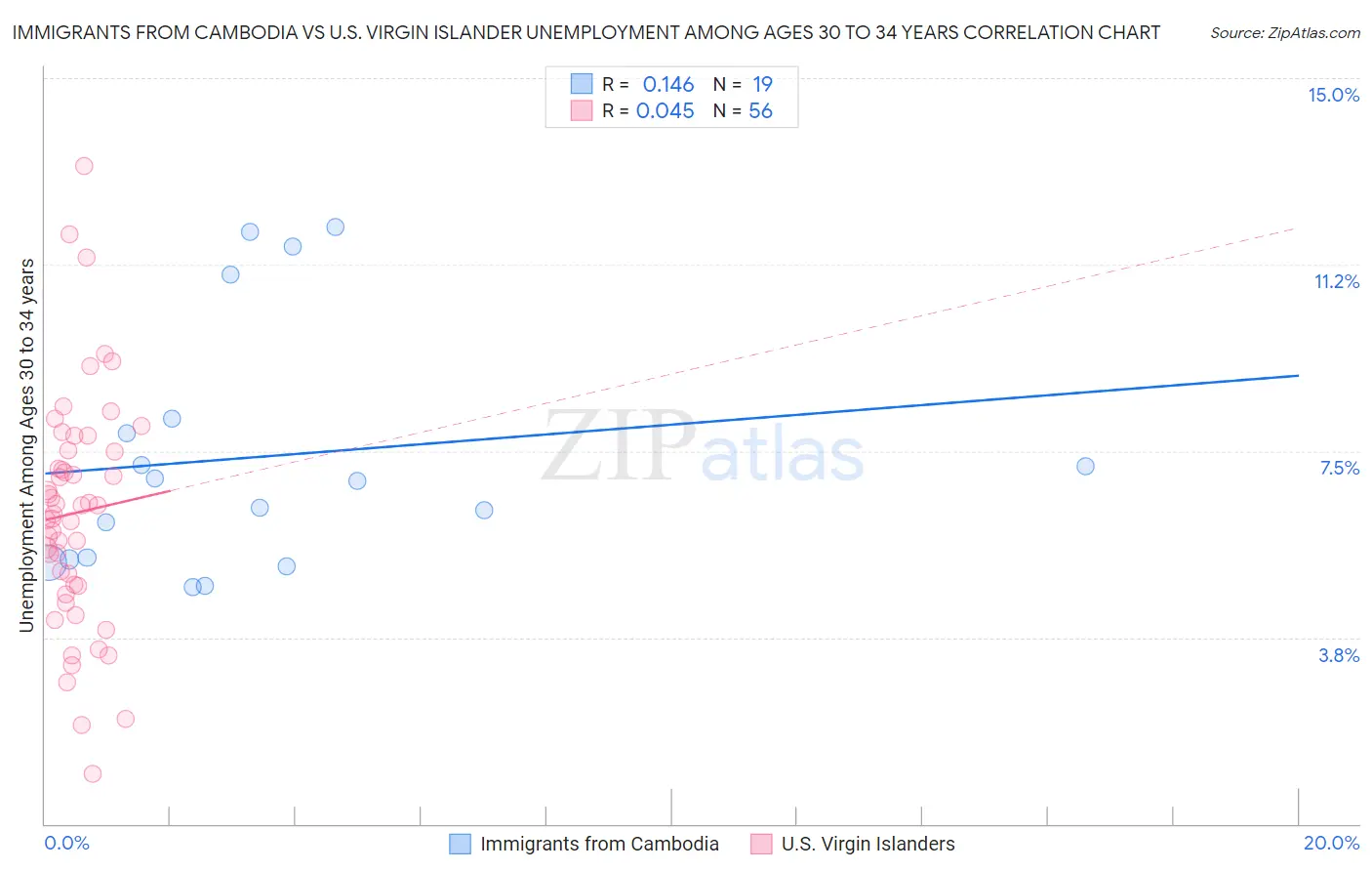 Immigrants from Cambodia vs U.S. Virgin Islander Unemployment Among Ages 30 to 34 years