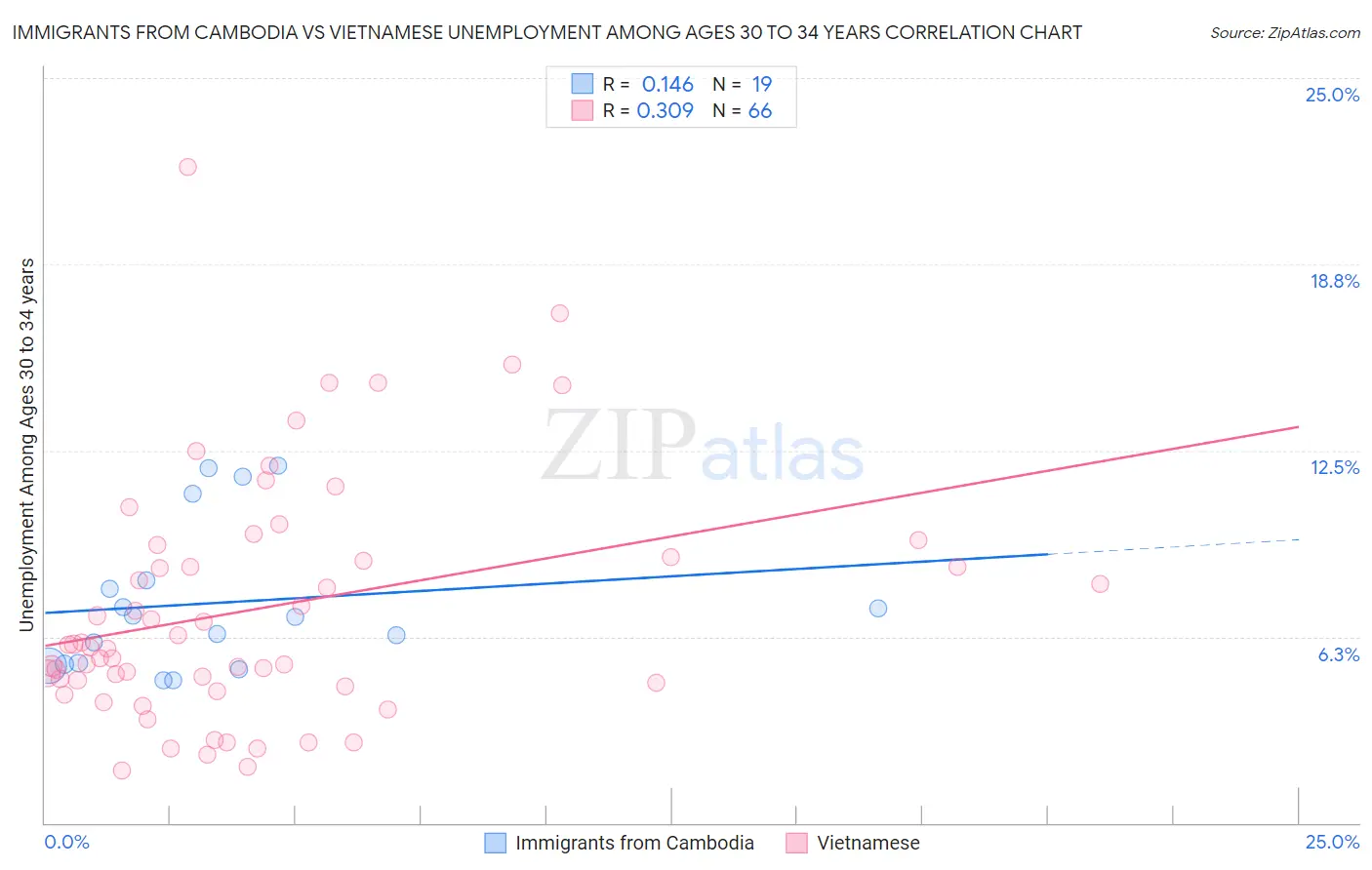 Immigrants from Cambodia vs Vietnamese Unemployment Among Ages 30 to 34 years