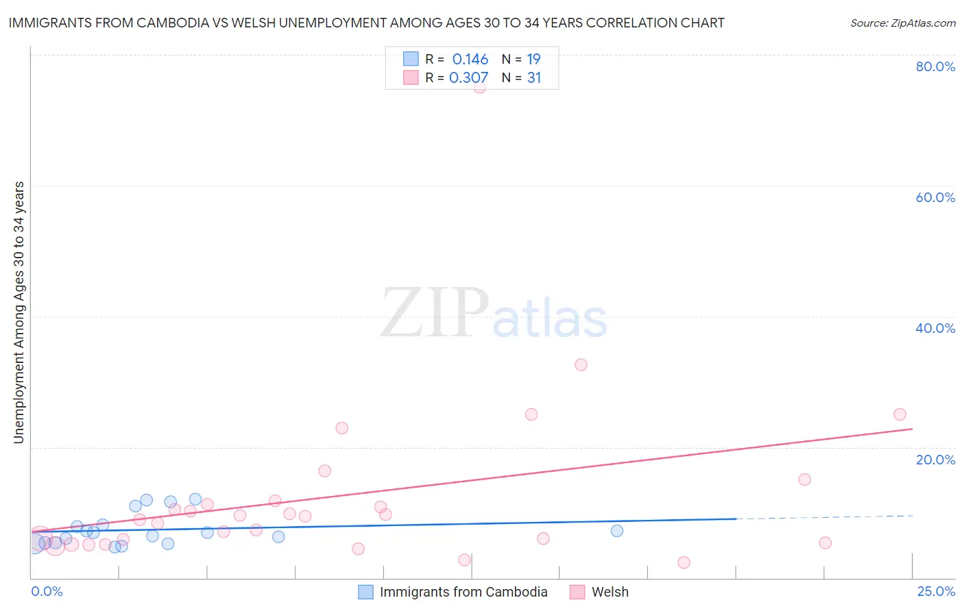 Immigrants from Cambodia vs Welsh Unemployment Among Ages 30 to 34 years