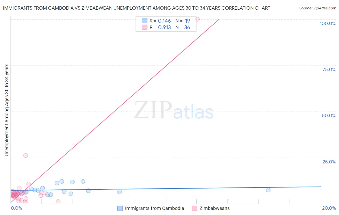 Immigrants from Cambodia vs Zimbabwean Unemployment Among Ages 30 to 34 years