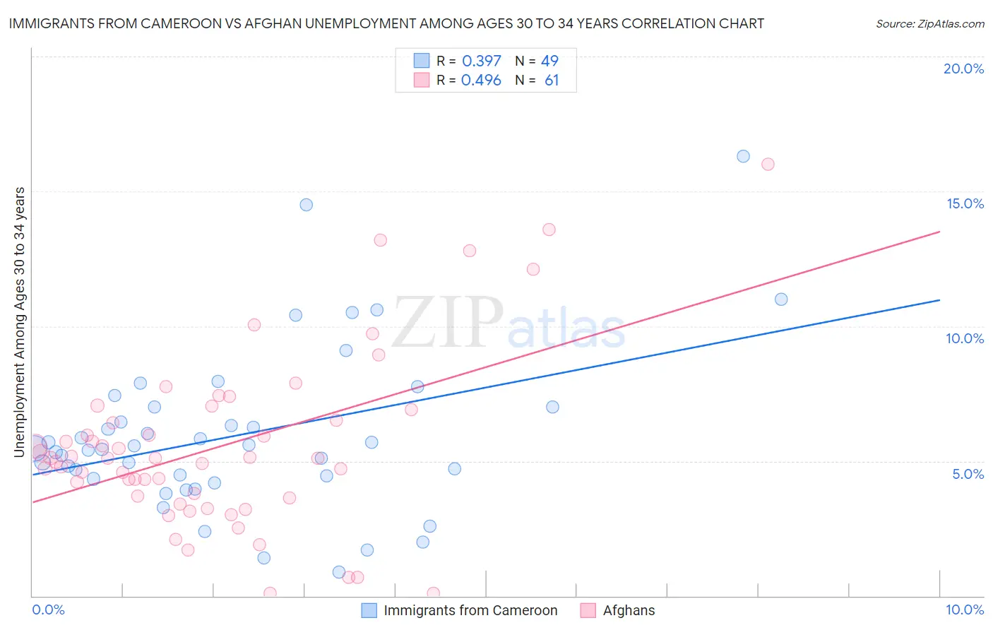 Immigrants from Cameroon vs Afghan Unemployment Among Ages 30 to 34 years