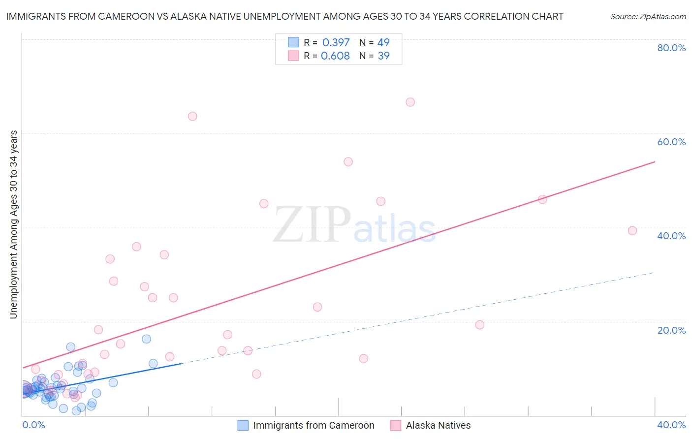 Immigrants from Cameroon vs Alaska Native Unemployment Among Ages 30 to 34 years