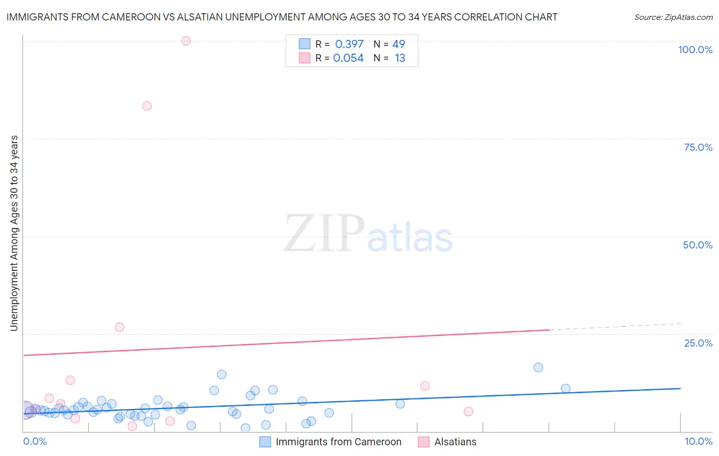 Immigrants from Cameroon vs Alsatian Unemployment Among Ages 30 to 34 years