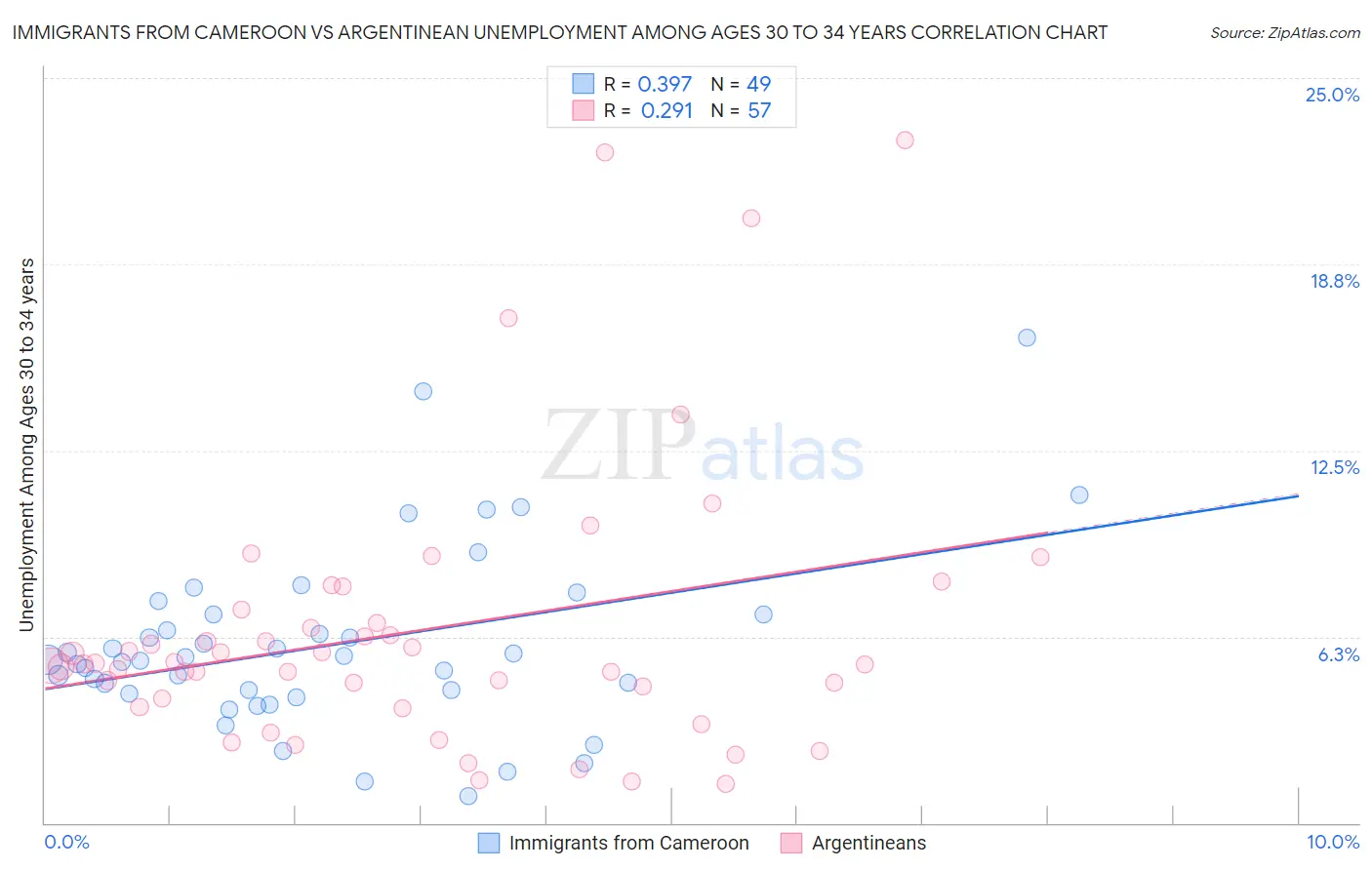 Immigrants from Cameroon vs Argentinean Unemployment Among Ages 30 to 34 years